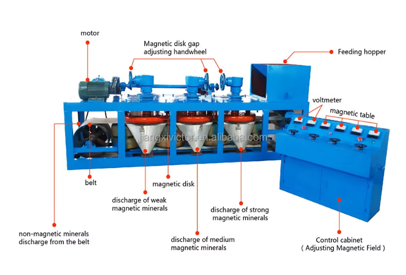 Three-disc magnetic separator
